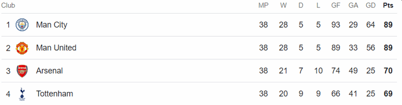 2011-12 premier league table top 4 smallest points difference