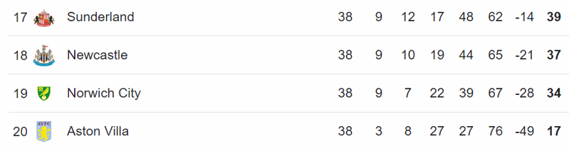 2015-16 premier league table bottom four example for average points to survive