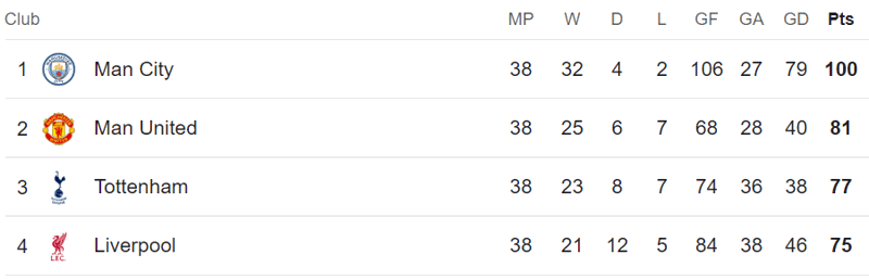 2017-18 premier league table top 4