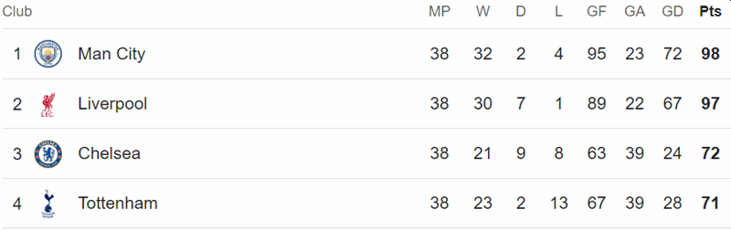 2018-19 premier league table top 4