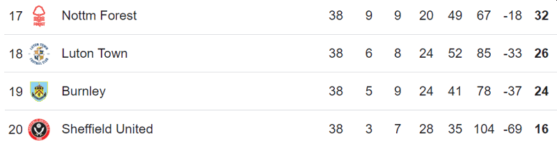 2022-23 premier league table bottom four notting forest survive with 32 points