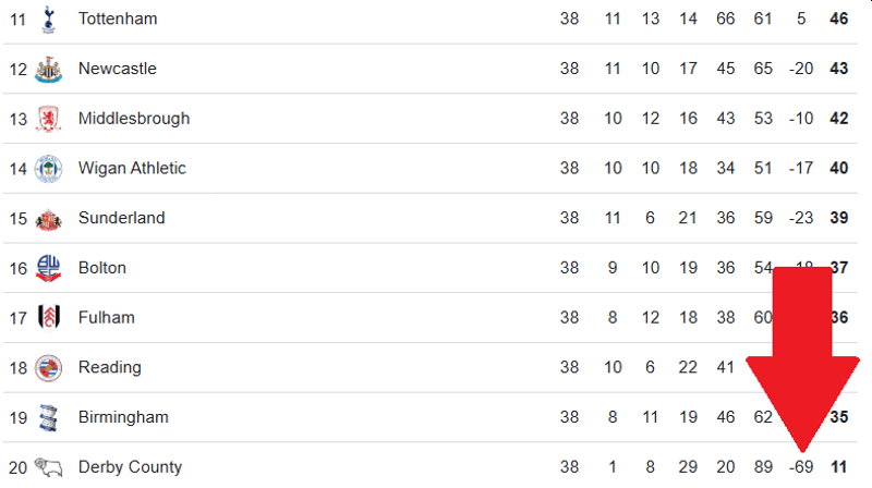 derby county -69 goal difference 2008