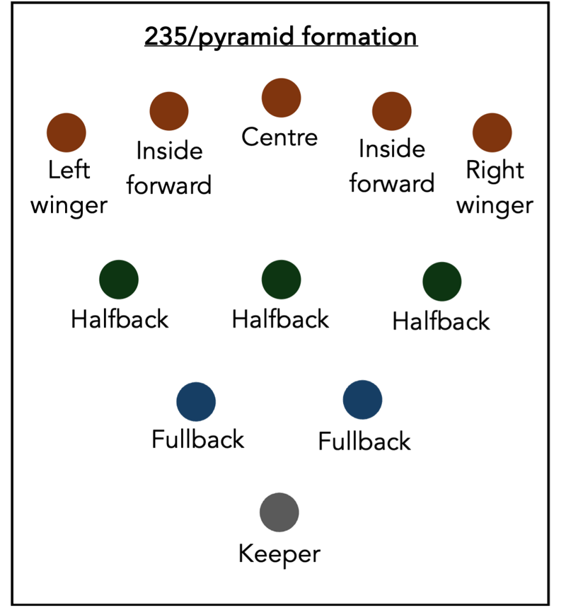 235 pyramid formation graphic