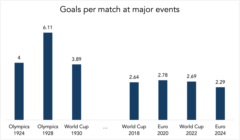 graph showing goals per match at major events