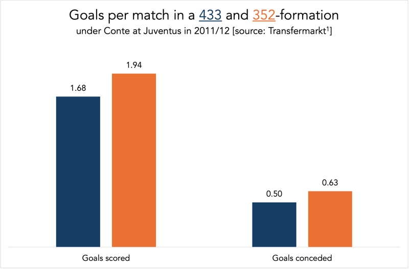 graph showing goals per match in a 433 and 352 formation under conte at juventus in 2011-12
