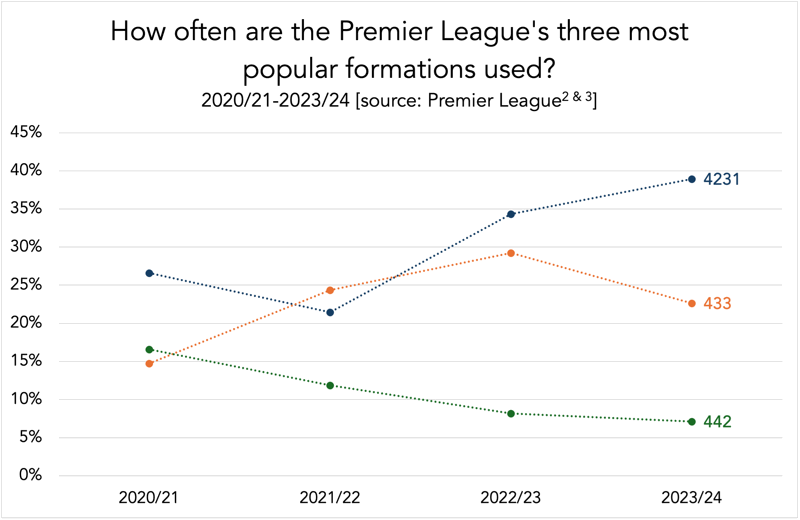 graph showing how often premier league three most popular fomations used 2020-21 to 2023-24