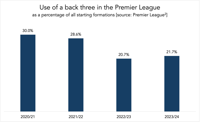 graph showing use of back three in the premier league as a percentage of all starting formations
