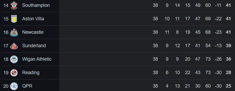 2012 2013 premier league table relegation