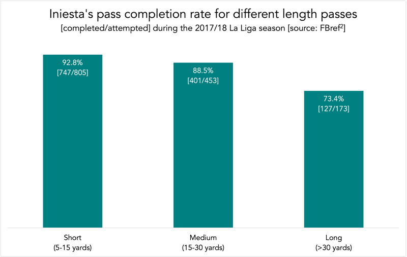 chart iniesta pass completion rate for different length passes completed attempted during 17-18 la liga season