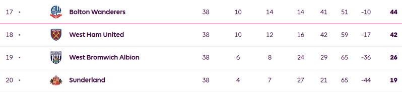premier league table relegation zone 2002-2003