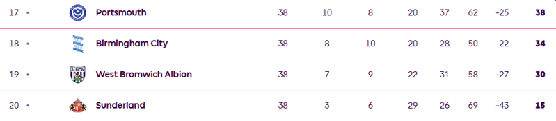 premier league table relegation zone 2005-2006