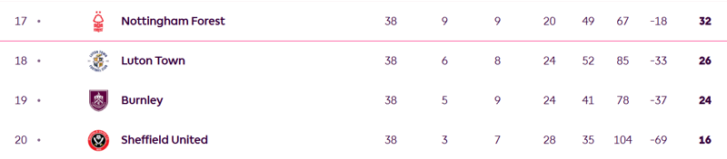 premier league table relegation zone 2023-2024 all three promoted teams going down