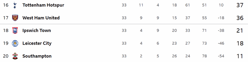 premier league table relegation zone 2024-2025 all three promoted teams going down