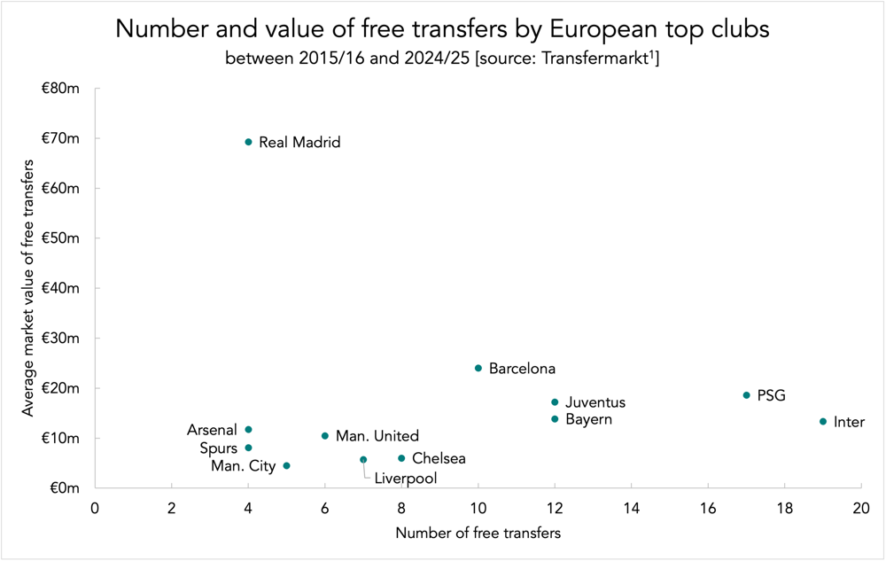 chart number and value of free transfers by european top clubs 2015-16 to 2024-25