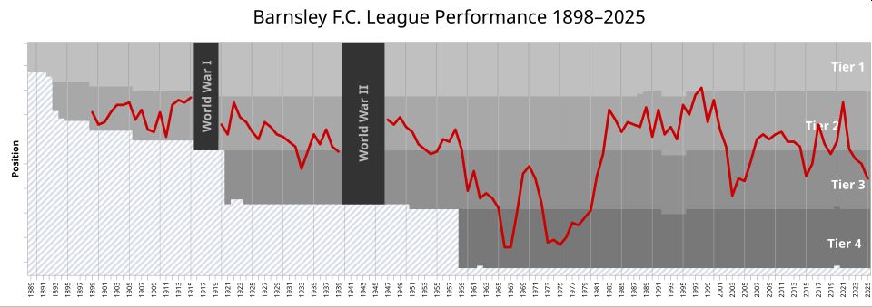 barnsley fc league performance 1898 to 2025