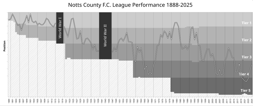 notts county league performance 1888 to 2025