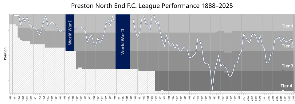 preston north end league performance 1888 to 2025