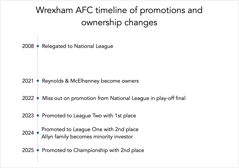 wrexham afc timeline of promotions and ownership changes