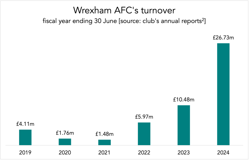 wrexham afc turnover year ending 30 june chart
