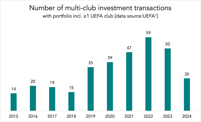 graph showing number of multi club investment transactions